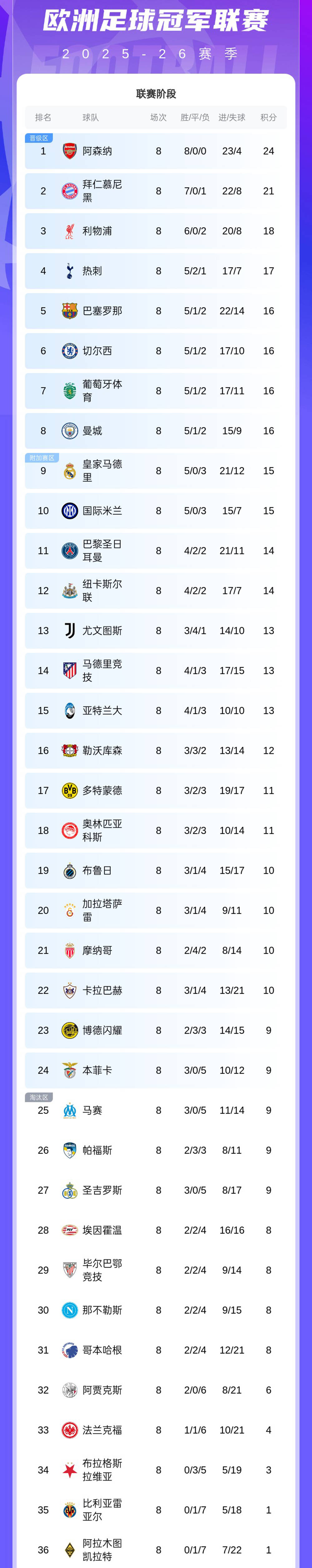 随着利物浦6-0，阿森纳8战全胜，皇马2-4跌第9，欧冠积分榜出炉